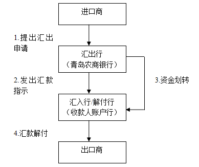 汇出汇款